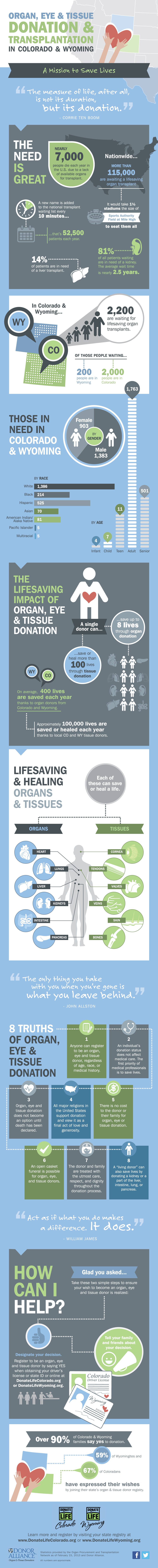 infographic be a donor